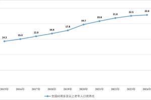 系统推进老龄事业，积极应对人口老龄化——《2024年度国家老龄事业发展公报》解读
